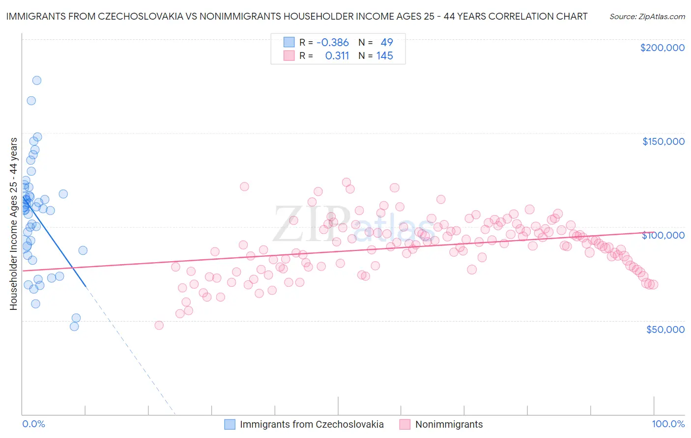 Immigrants from Czechoslovakia vs Nonimmigrants Householder Income Ages 25 - 44 years