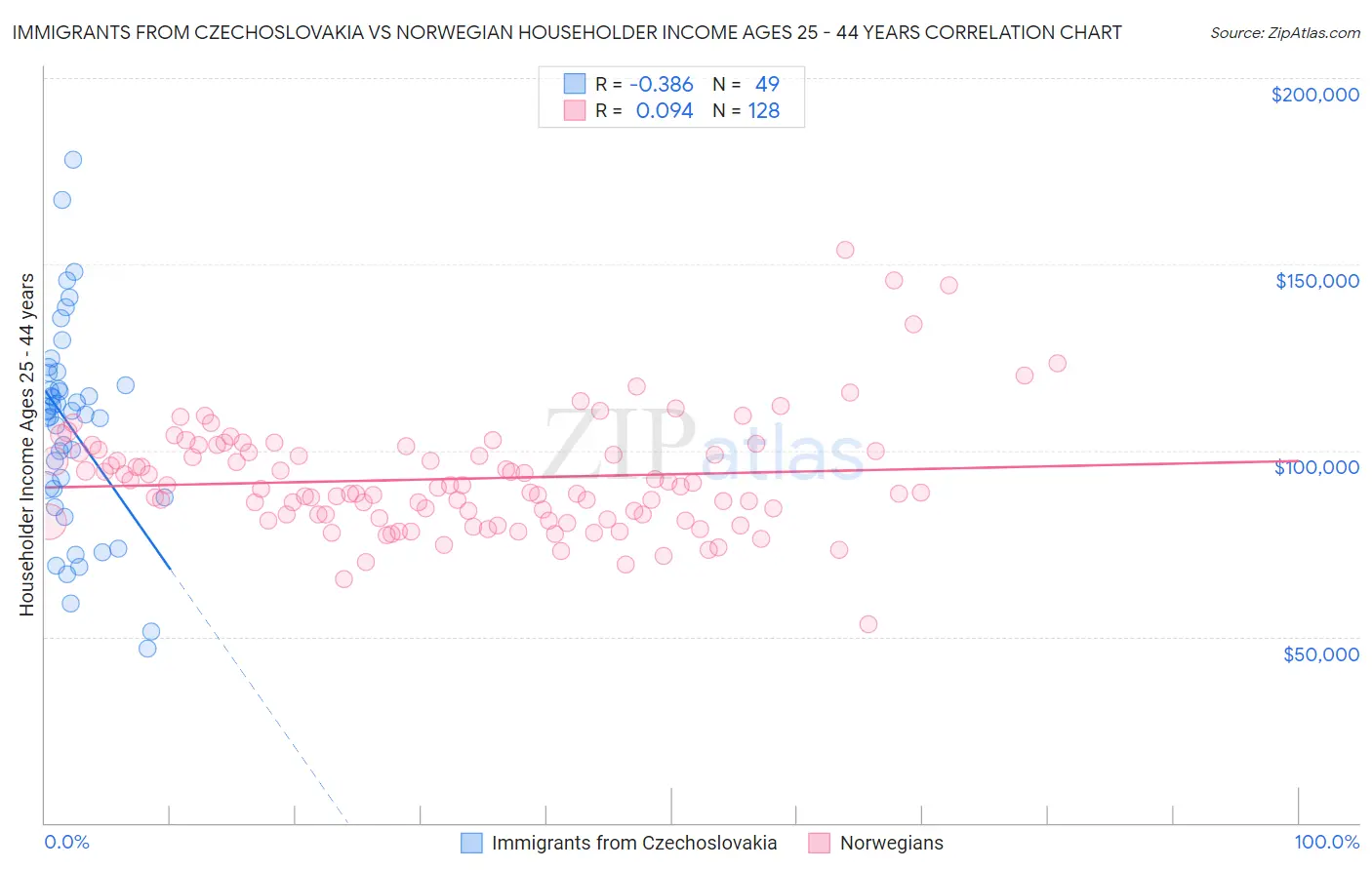 Immigrants from Czechoslovakia vs Norwegian Householder Income Ages 25 - 44 years