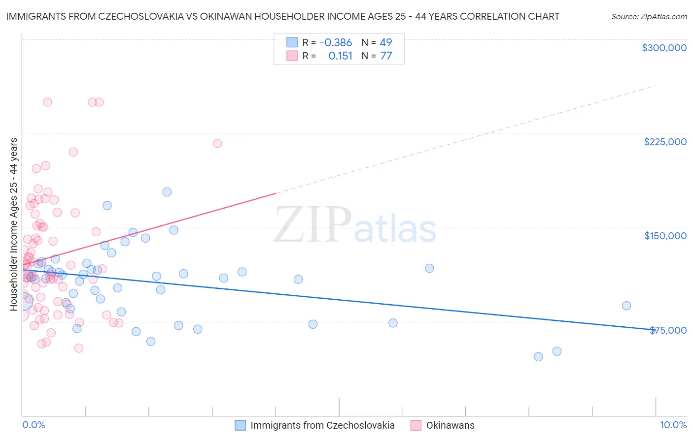 Immigrants from Czechoslovakia vs Okinawan Householder Income Ages 25 - 44 years