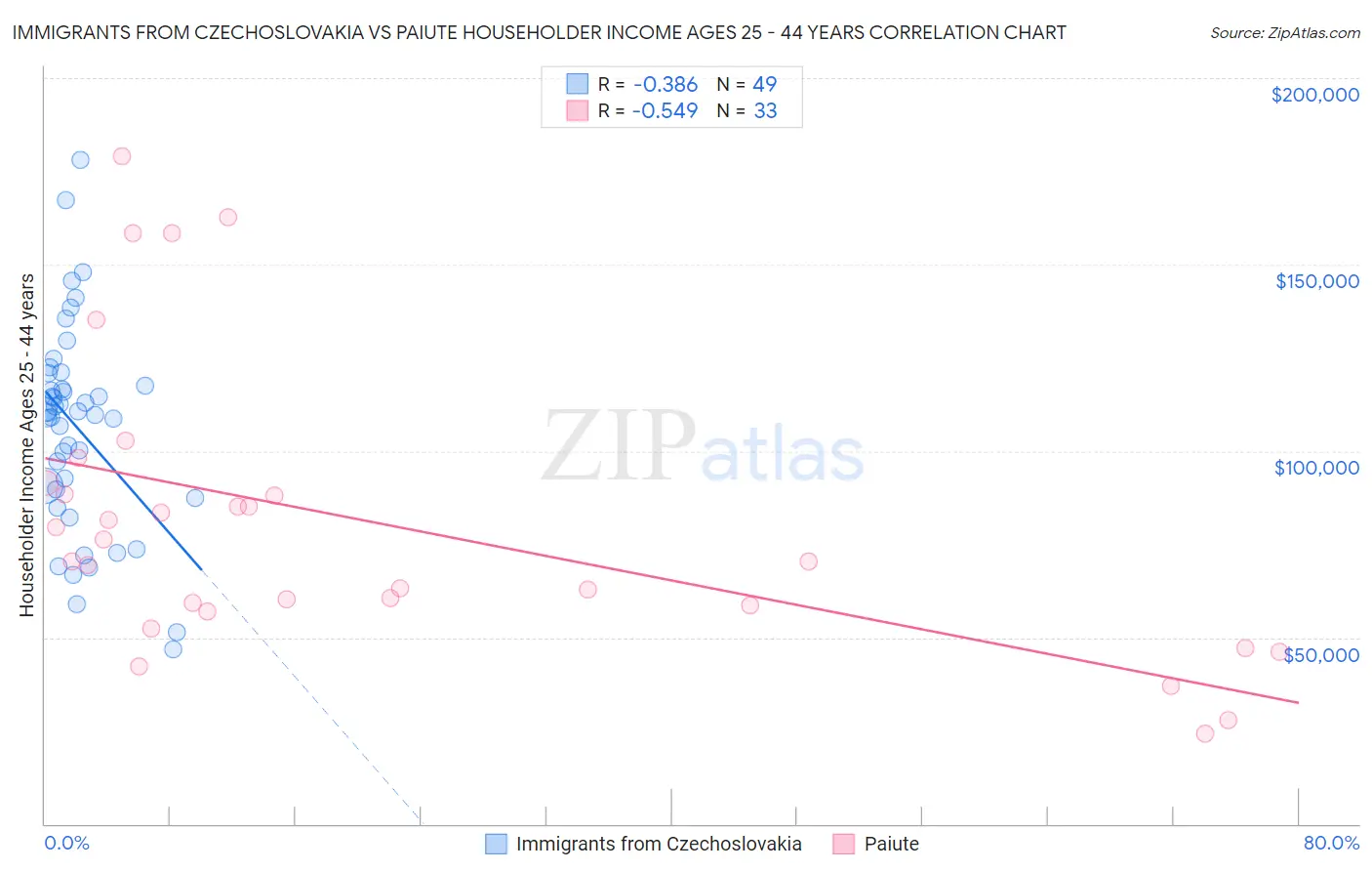 Immigrants from Czechoslovakia vs Paiute Householder Income Ages 25 - 44 years