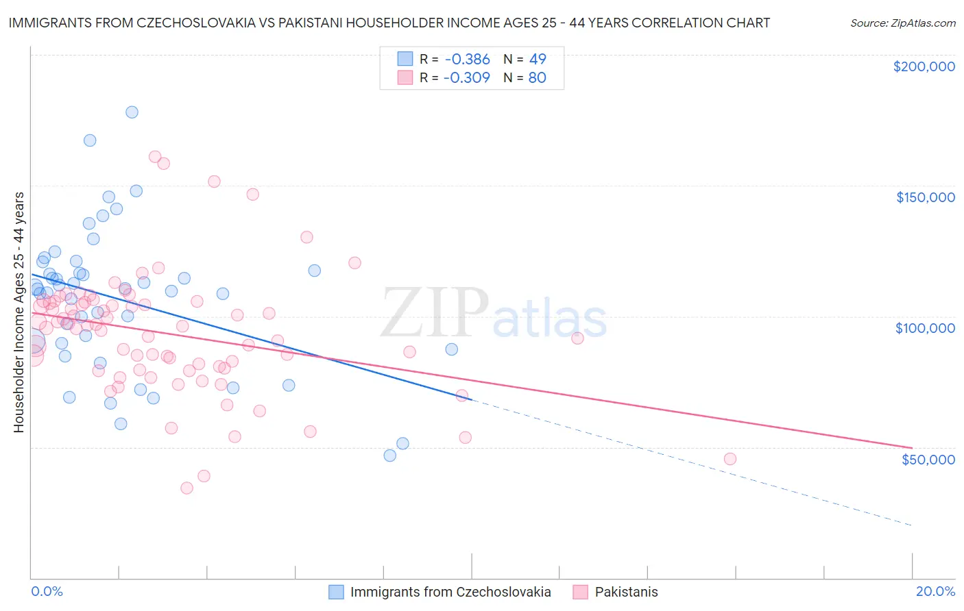 Immigrants from Czechoslovakia vs Pakistani Householder Income Ages 25 - 44 years