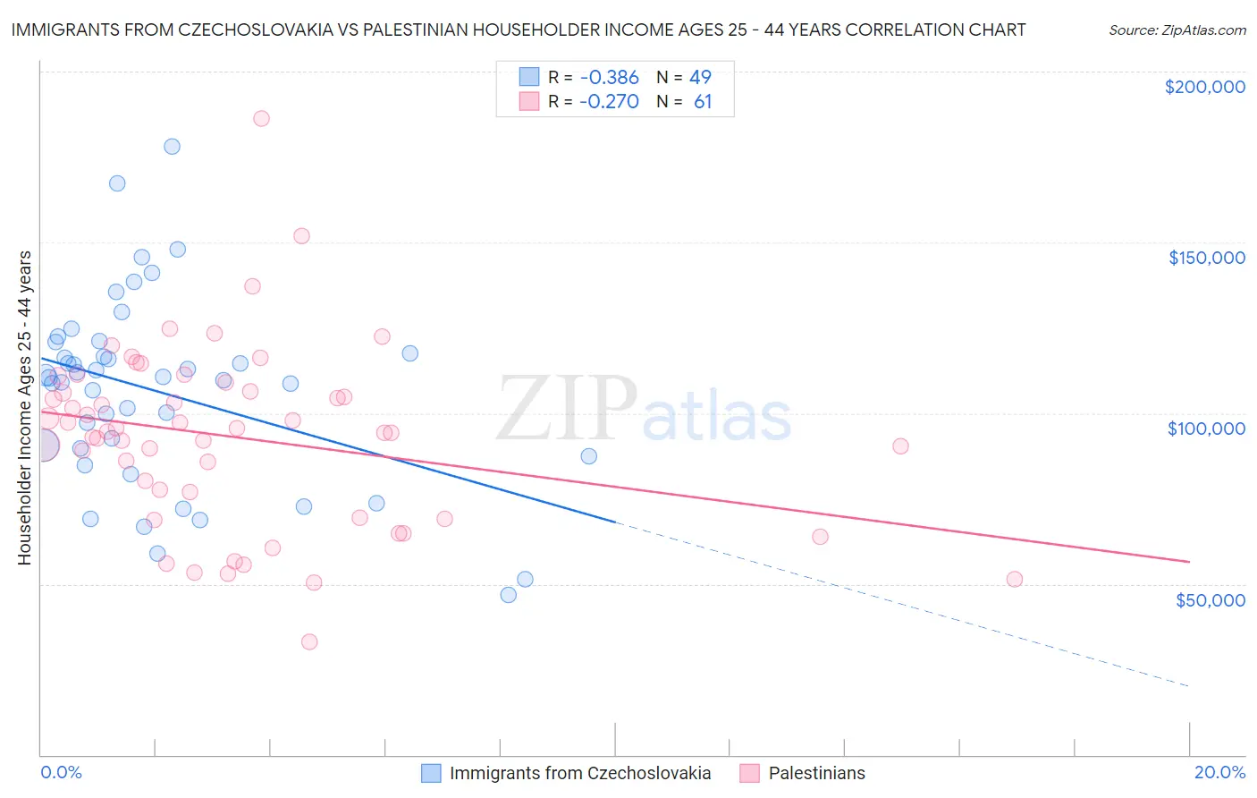 Immigrants from Czechoslovakia vs Palestinian Householder Income Ages 25 - 44 years