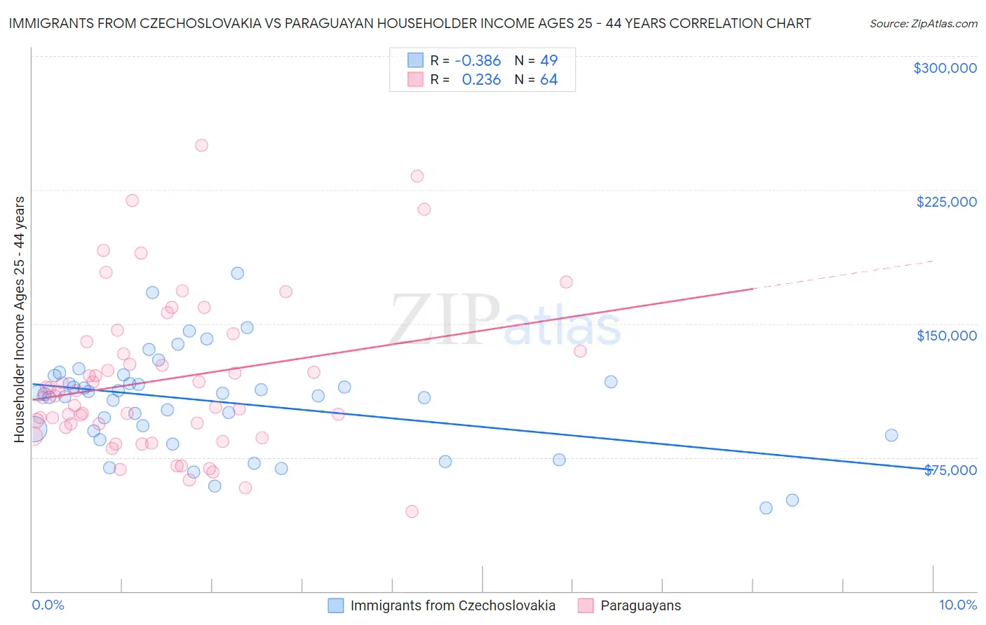 Immigrants from Czechoslovakia vs Paraguayan Householder Income Ages 25 - 44 years
