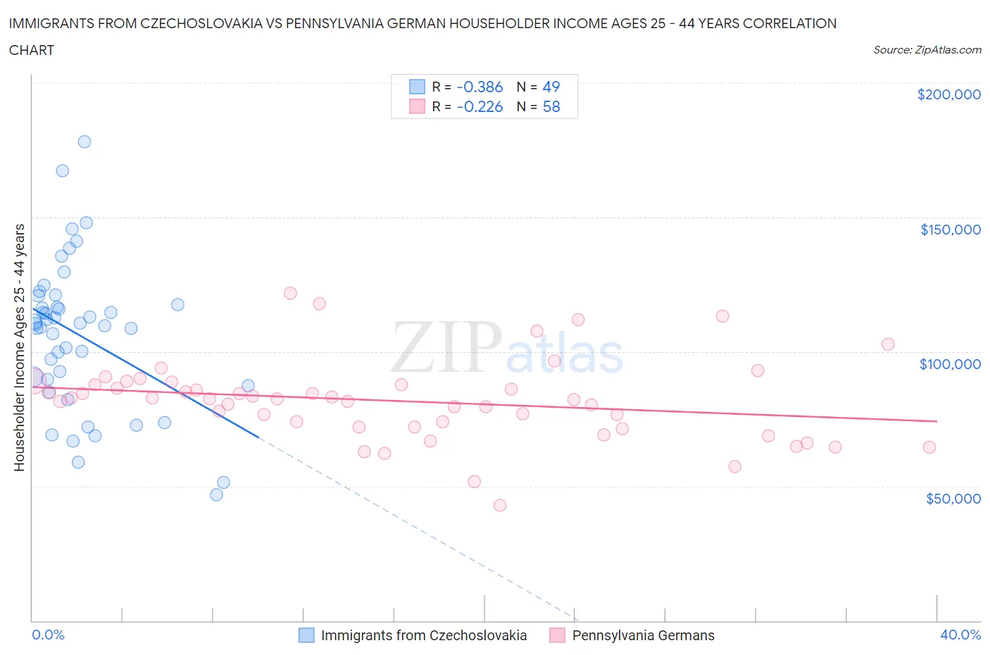 Immigrants from Czechoslovakia vs Pennsylvania German Householder Income Ages 25 - 44 years