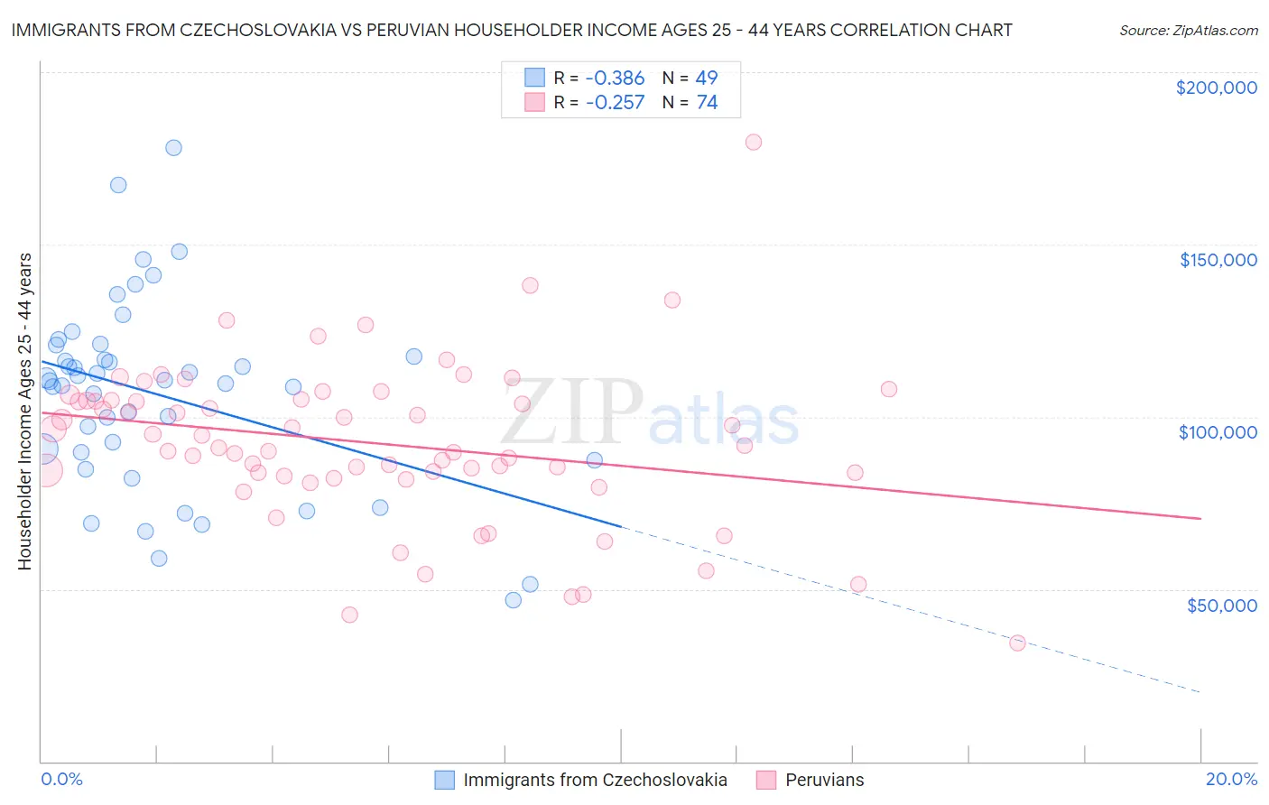 Immigrants from Czechoslovakia vs Peruvian Householder Income Ages 25 - 44 years