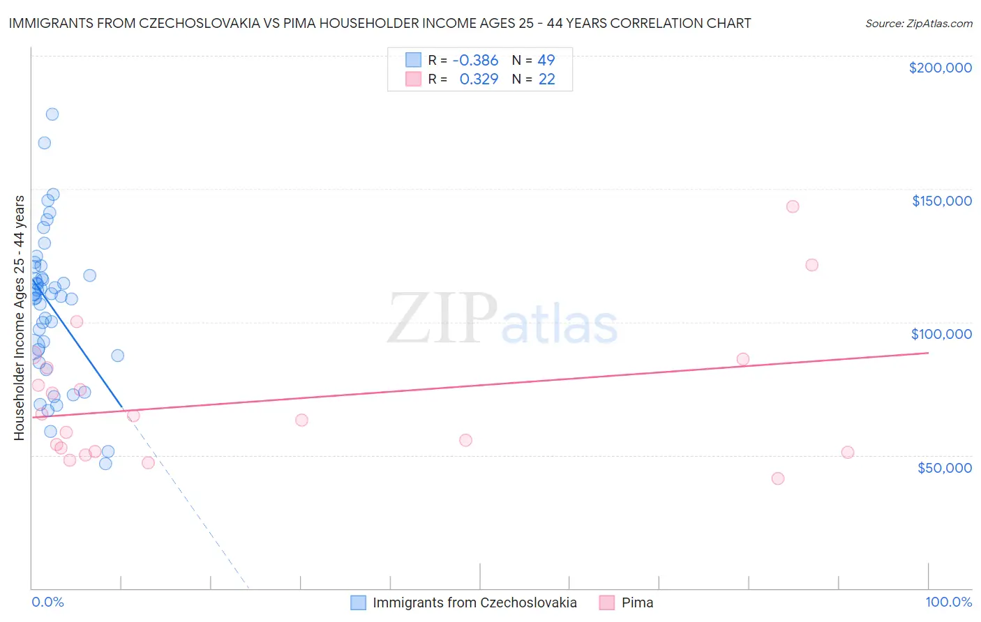 Immigrants from Czechoslovakia vs Pima Householder Income Ages 25 - 44 years