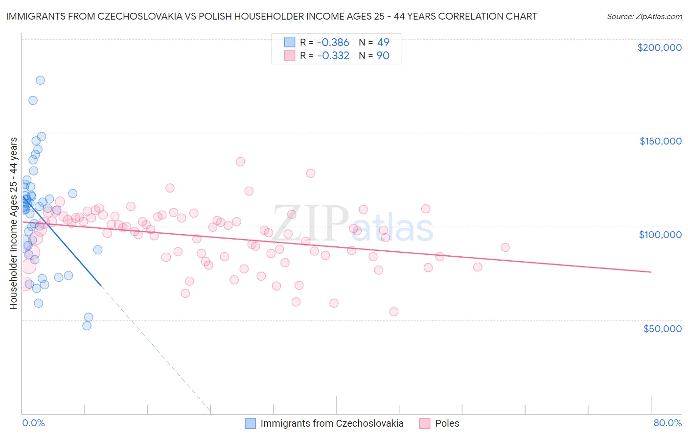 Immigrants from Czechoslovakia vs Polish Householder Income Ages 25 - 44 years