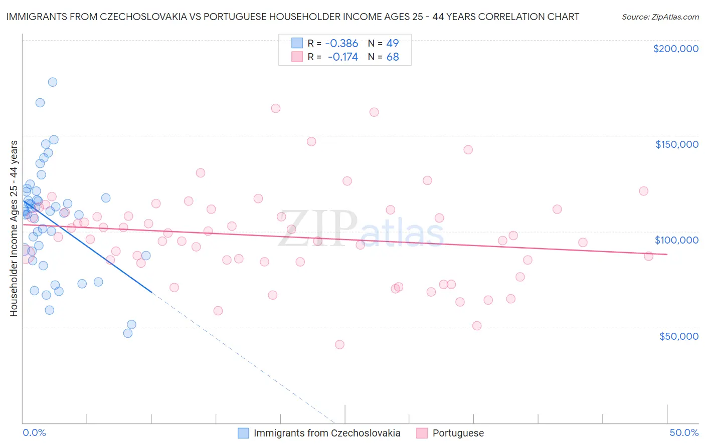 Immigrants from Czechoslovakia vs Portuguese Householder Income Ages 25 - 44 years