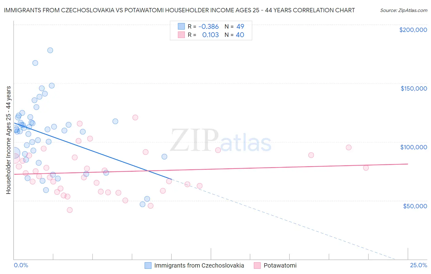 Immigrants from Czechoslovakia vs Potawatomi Householder Income Ages 25 - 44 years