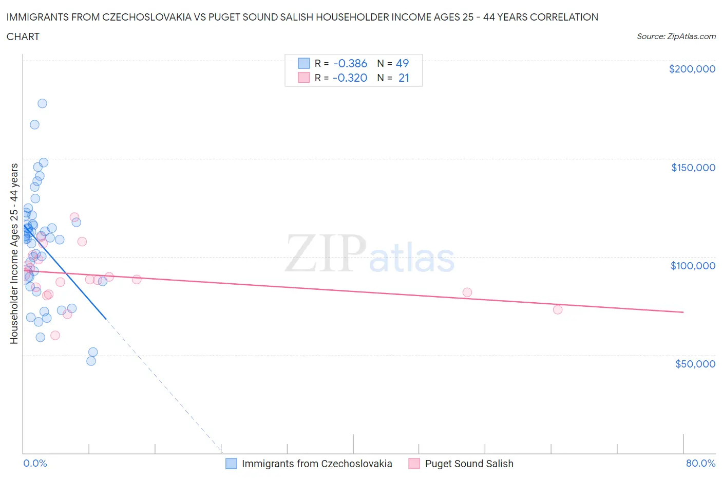 Immigrants from Czechoslovakia vs Puget Sound Salish Householder Income Ages 25 - 44 years