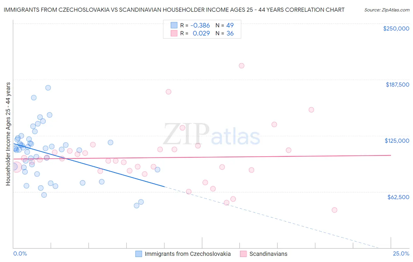 Immigrants from Czechoslovakia vs Scandinavian Householder Income Ages 25 - 44 years