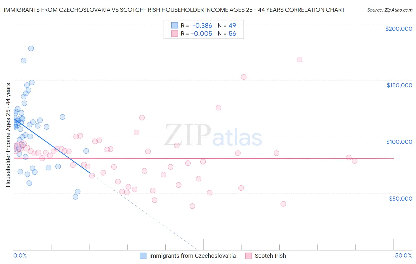 Immigrants from Czechoslovakia vs Scotch-Irish Householder Income Ages 25 - 44 years