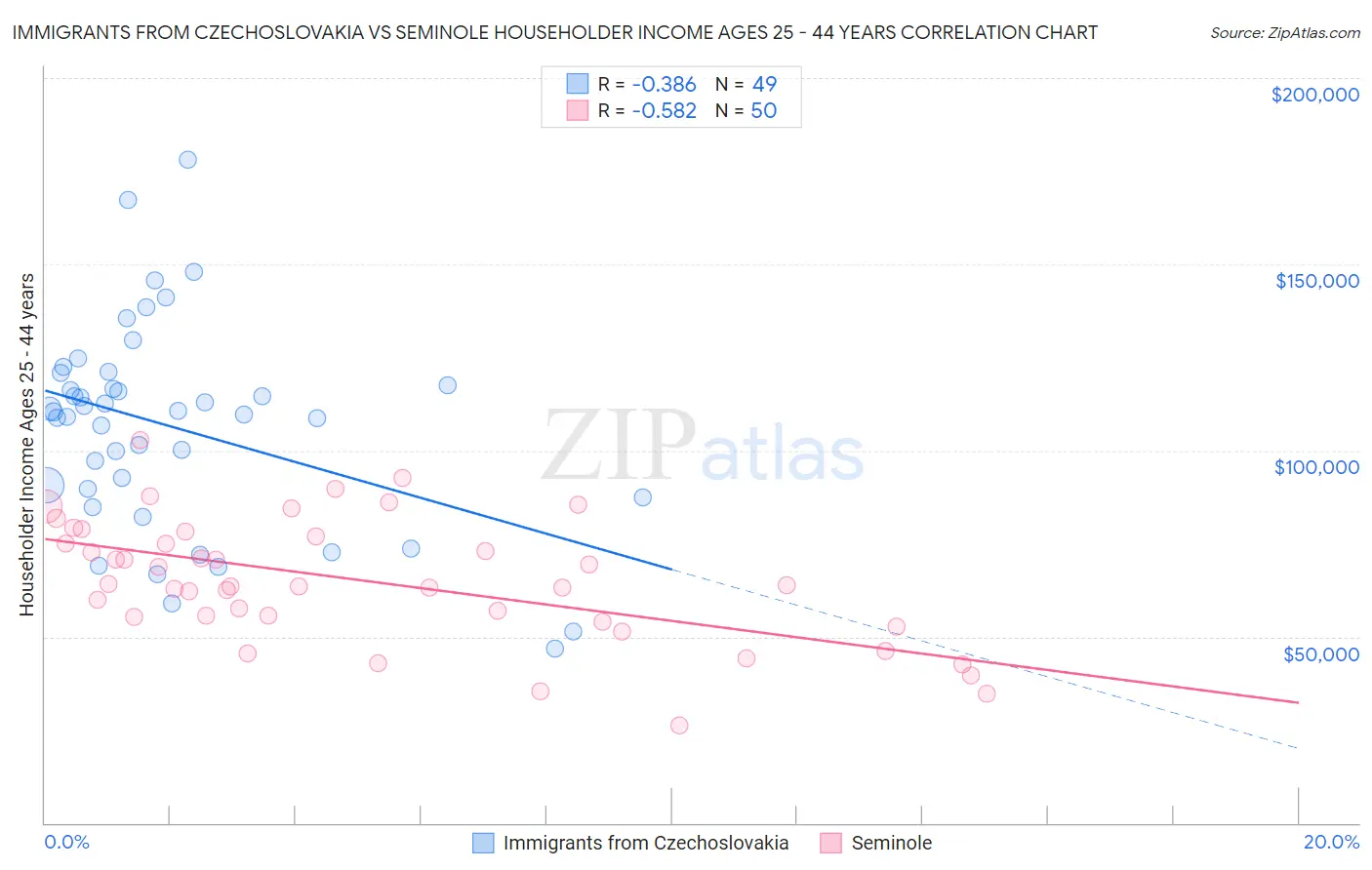 Immigrants from Czechoslovakia vs Seminole Householder Income Ages 25 - 44 years
