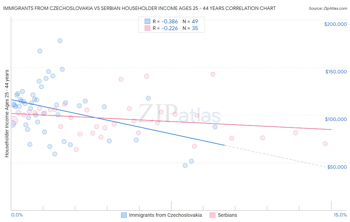 Immigrants from Czechoslovakia vs Serbian Householder Income Ages 25 - 44 years