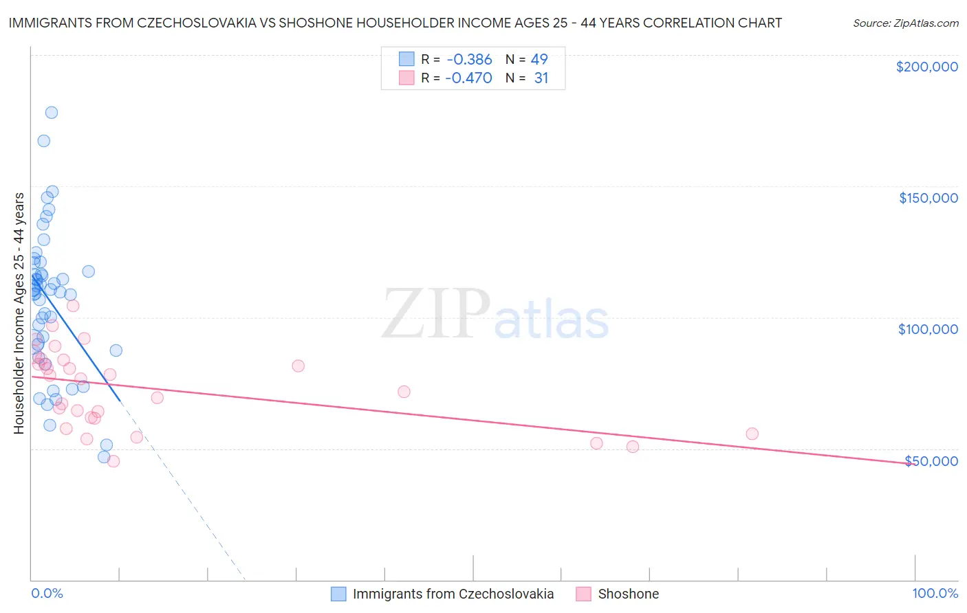 Immigrants from Czechoslovakia vs Shoshone Householder Income Ages 25 - 44 years