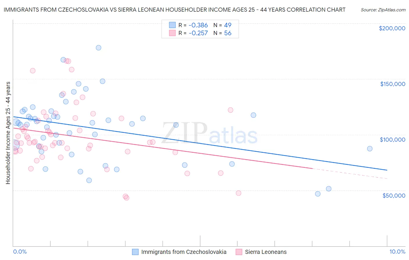 Immigrants from Czechoslovakia vs Sierra Leonean Householder Income Ages 25 - 44 years