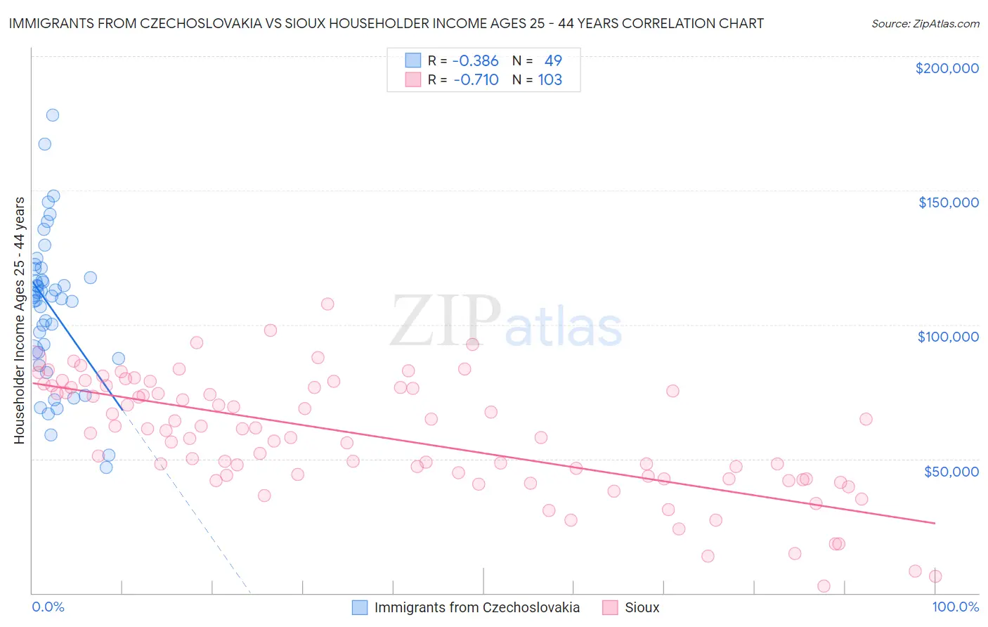 Immigrants from Czechoslovakia vs Sioux Householder Income Ages 25 - 44 years