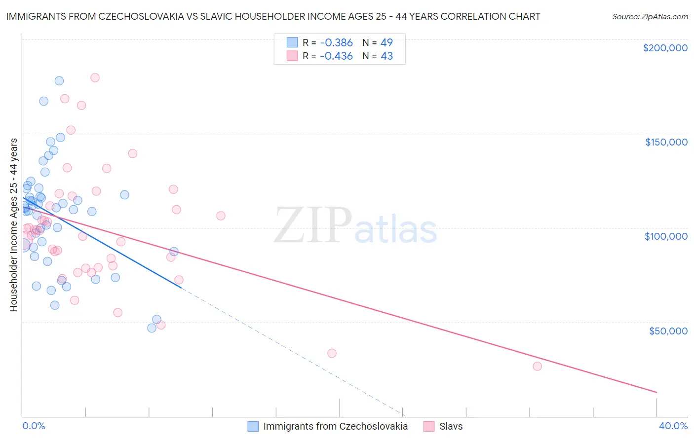 Immigrants from Czechoslovakia vs Slavic Householder Income Ages 25 - 44 years