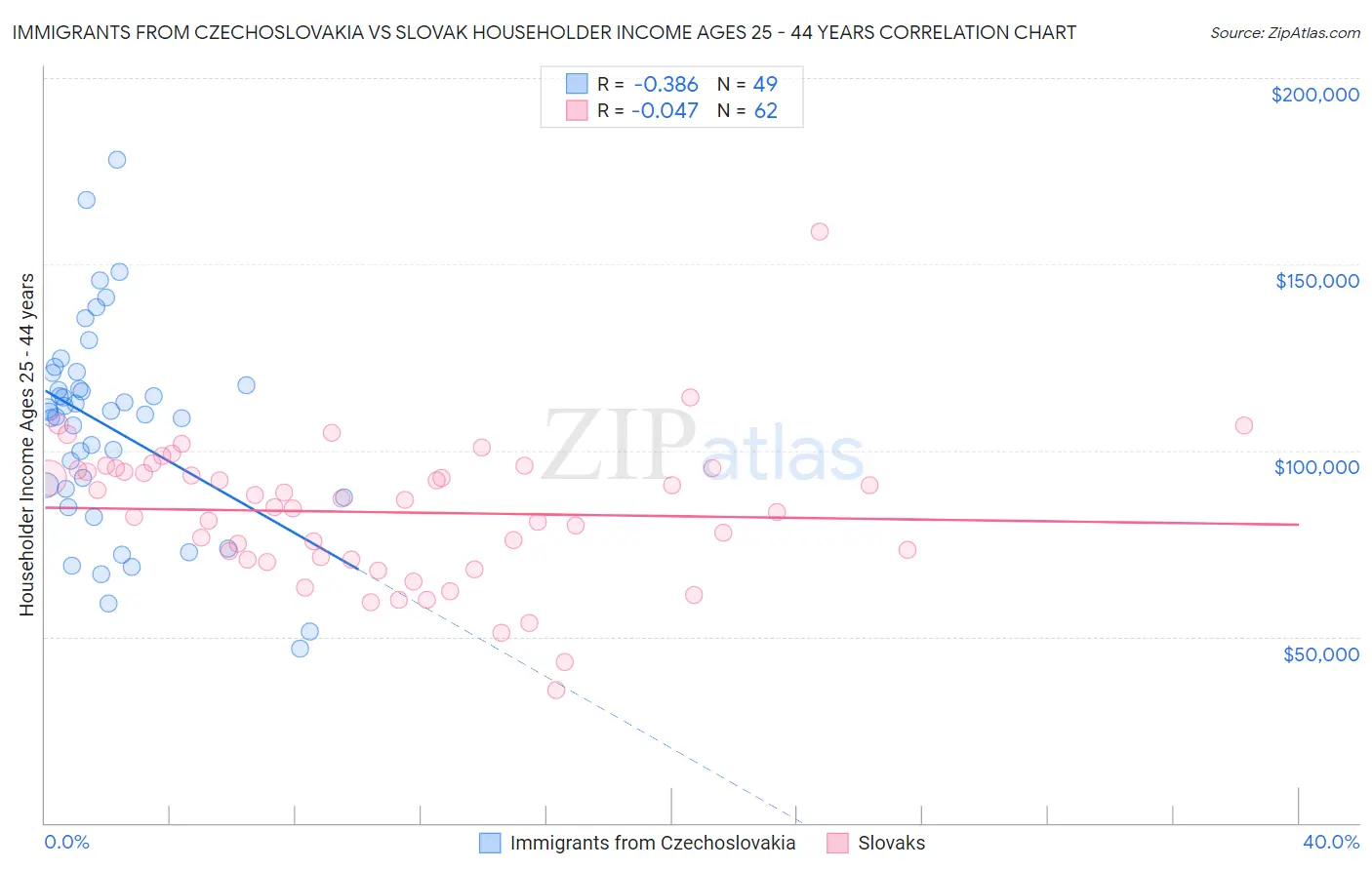 Immigrants from Czechoslovakia vs Slovak Householder Income Ages 25 - 44 years