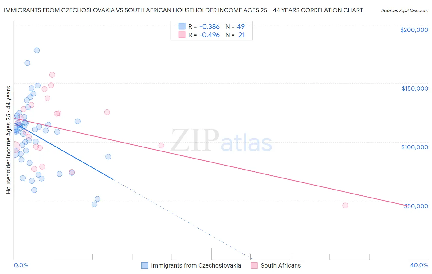 Immigrants from Czechoslovakia vs South African Householder Income Ages 25 - 44 years