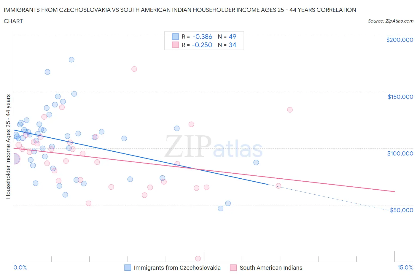 Immigrants from Czechoslovakia vs South American Indian Householder Income Ages 25 - 44 years