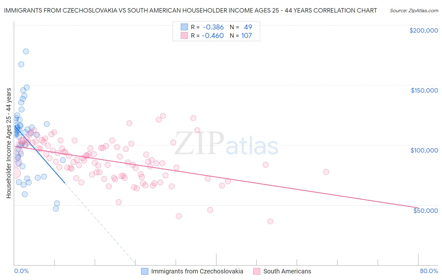 Immigrants from Czechoslovakia vs South American Householder Income Ages 25 - 44 years