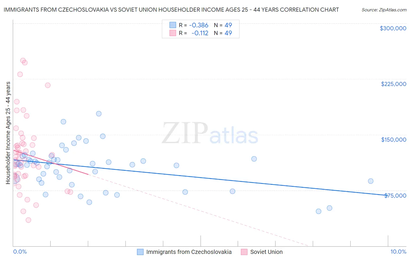 Immigrants from Czechoslovakia vs Soviet Union Householder Income Ages 25 - 44 years