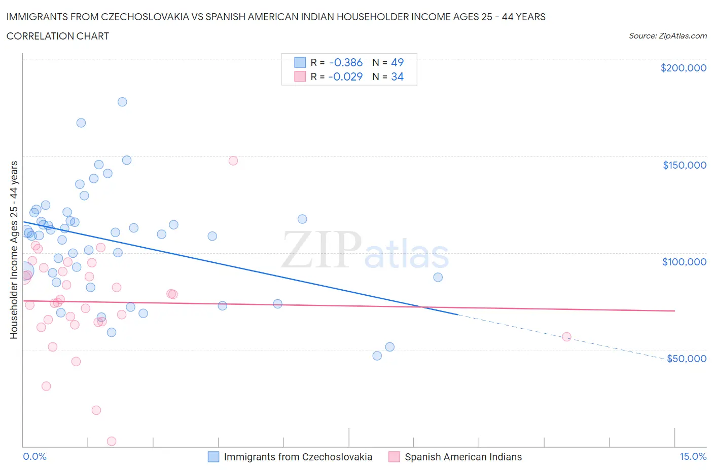 Immigrants from Czechoslovakia vs Spanish American Indian Householder Income Ages 25 - 44 years
