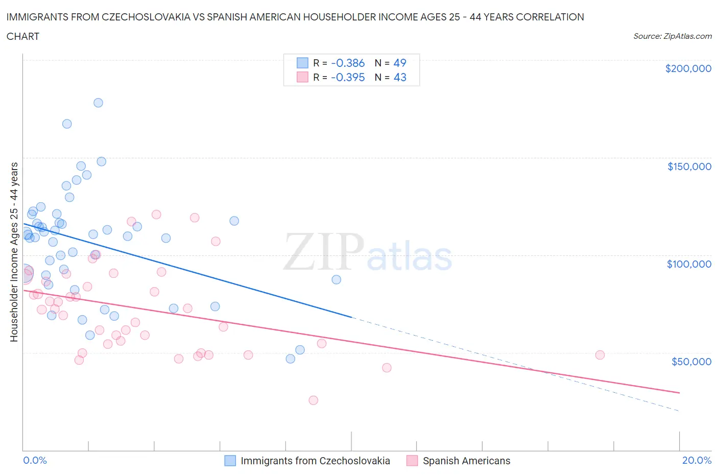Immigrants from Czechoslovakia vs Spanish American Householder Income Ages 25 - 44 years