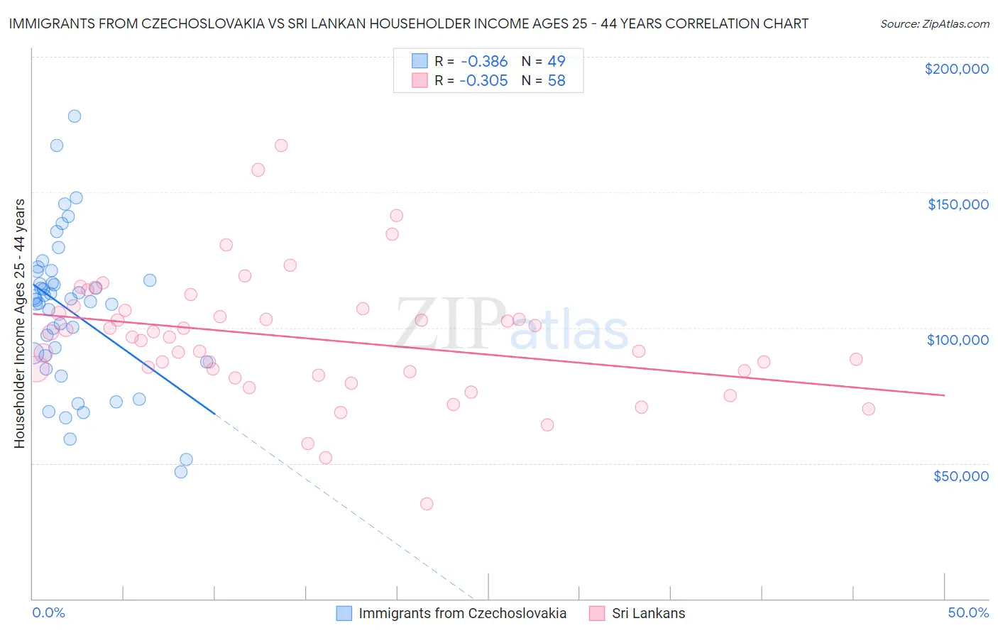 Immigrants from Czechoslovakia vs Sri Lankan Householder Income Ages 25 - 44 years