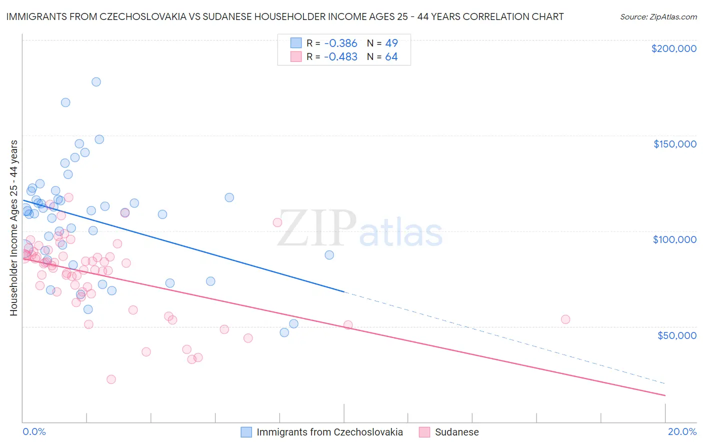 Immigrants from Czechoslovakia vs Sudanese Householder Income Ages 25 - 44 years