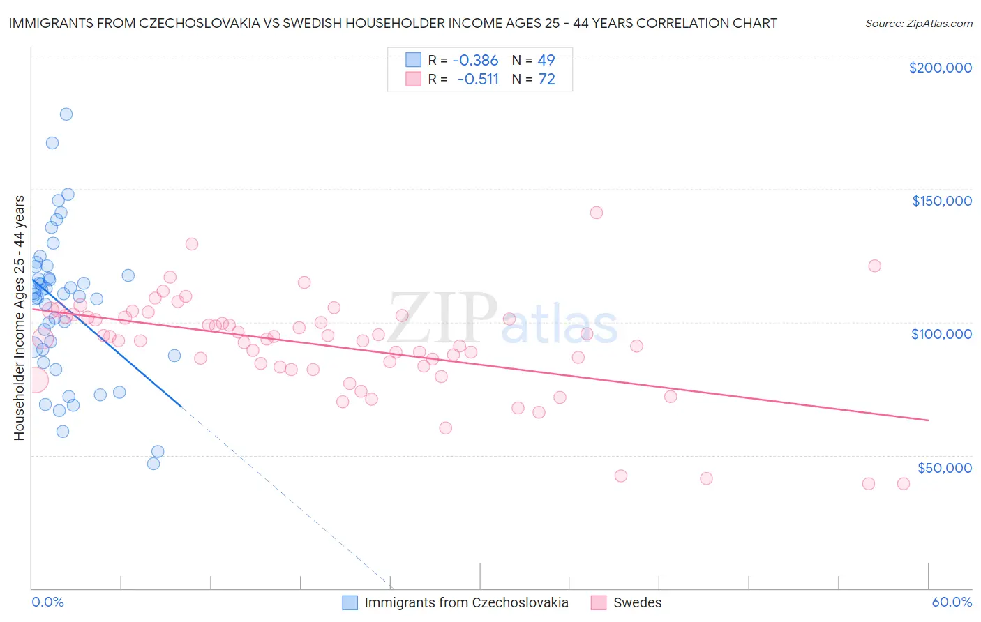 Immigrants from Czechoslovakia vs Swedish Householder Income Ages 25 - 44 years