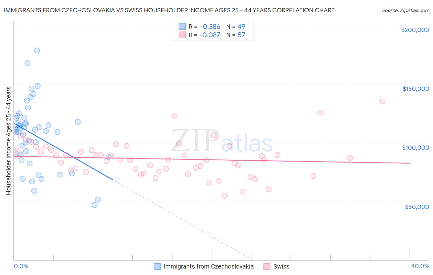 Immigrants from Czechoslovakia vs Swiss Householder Income Ages 25 - 44 years