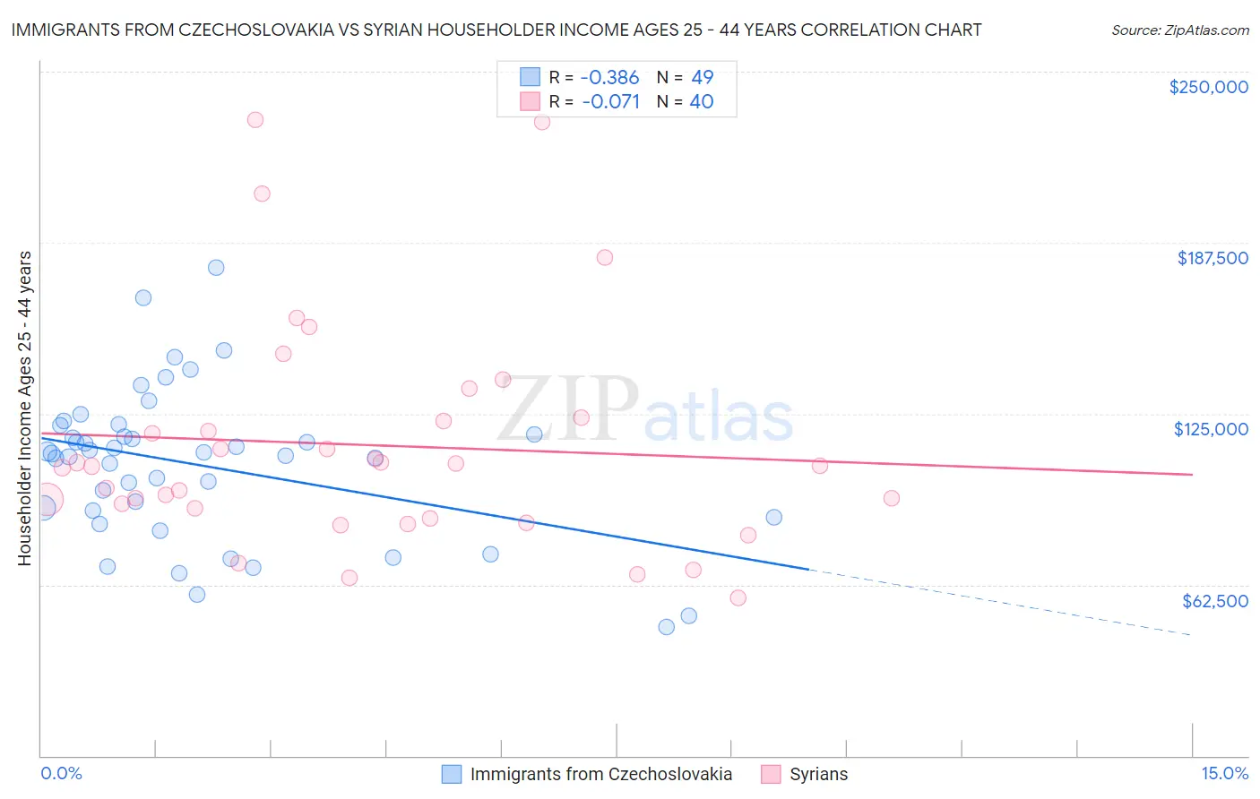 Immigrants from Czechoslovakia vs Syrian Householder Income Ages 25 - 44 years