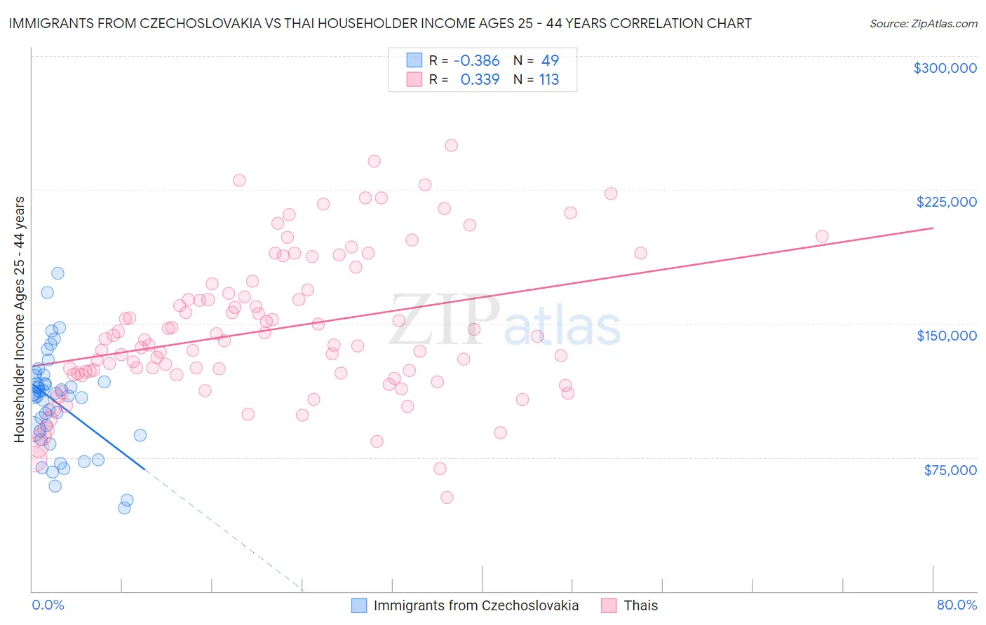 Immigrants from Czechoslovakia vs Thai Householder Income Ages 25 - 44 years