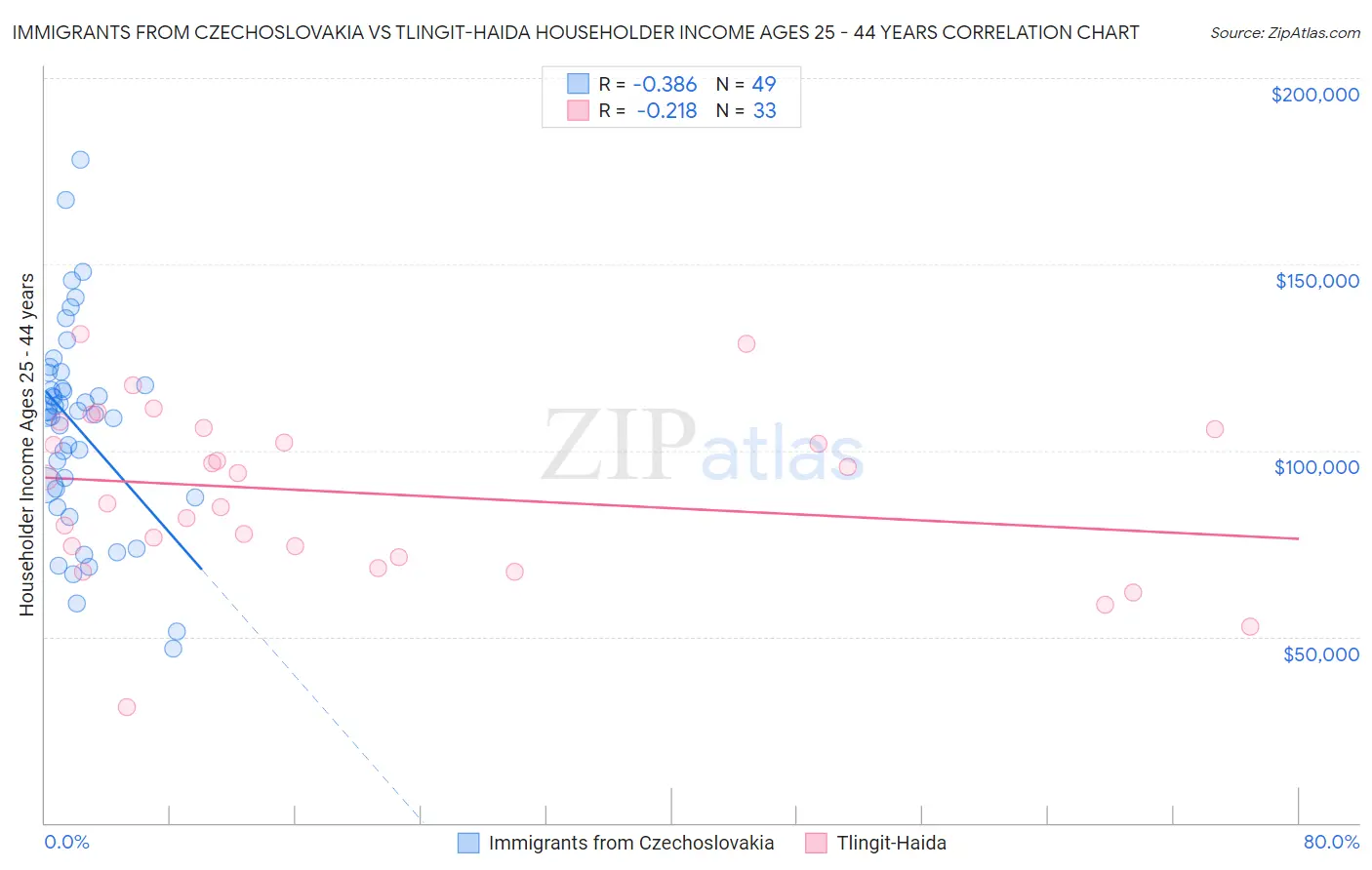 Immigrants from Czechoslovakia vs Tlingit-Haida Householder Income Ages 25 - 44 years