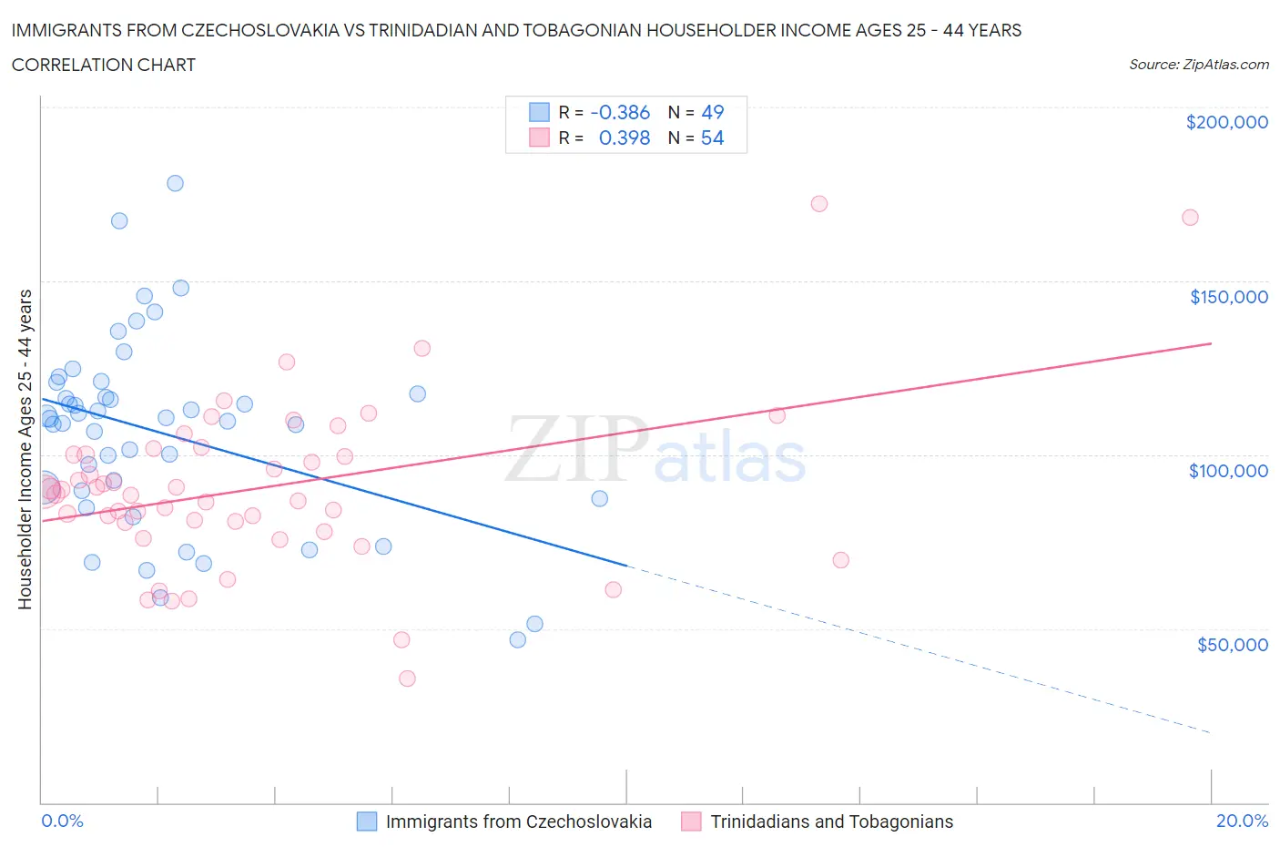 Immigrants from Czechoslovakia vs Trinidadian and Tobagonian Householder Income Ages 25 - 44 years