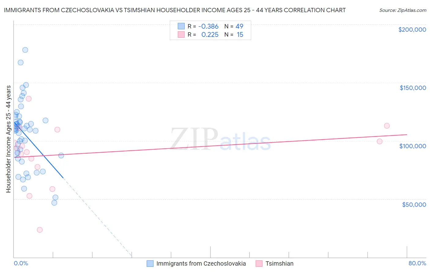 Immigrants from Czechoslovakia vs Tsimshian Householder Income Ages 25 - 44 years