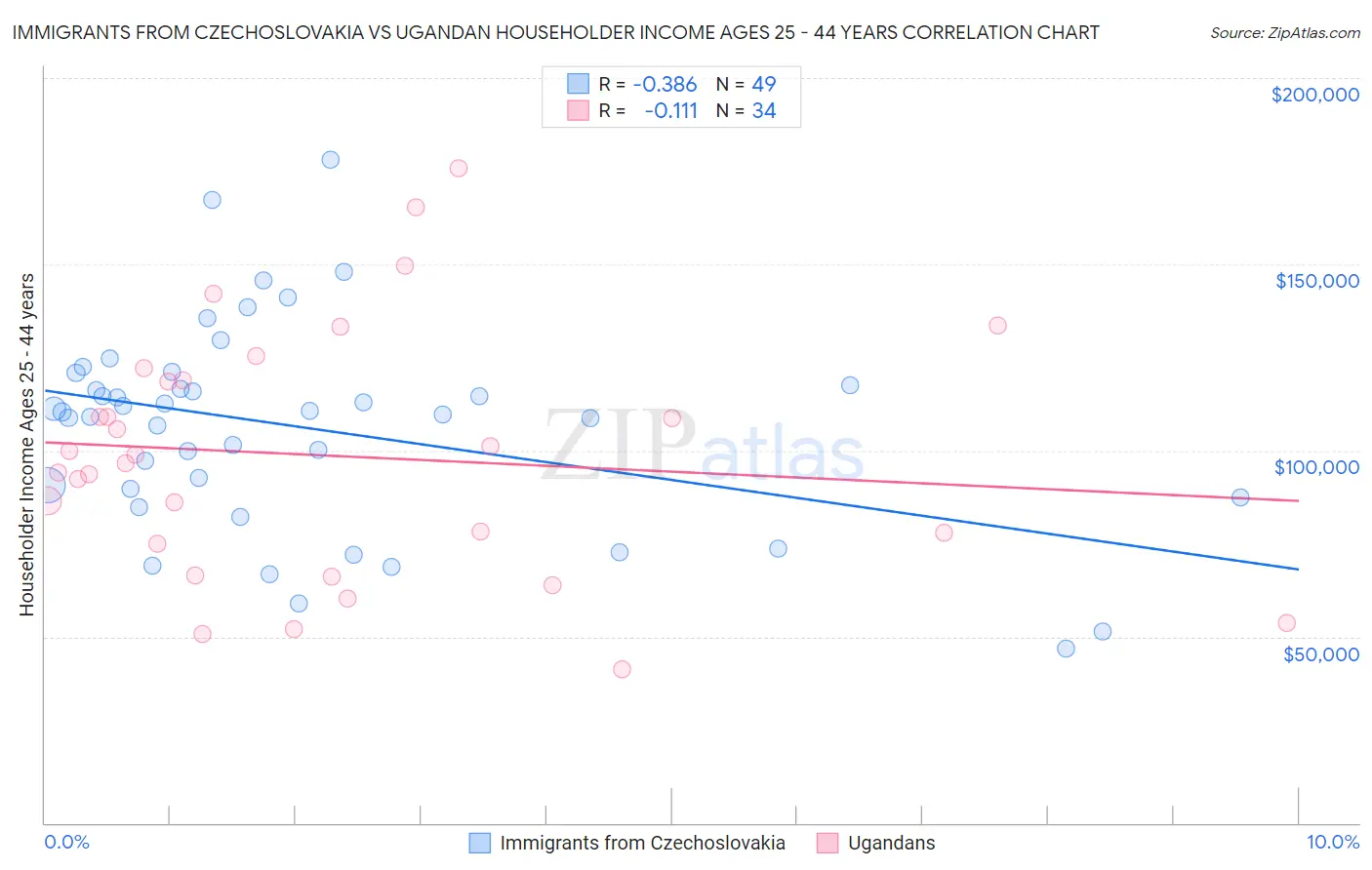Immigrants from Czechoslovakia vs Ugandan Householder Income Ages 25 - 44 years
