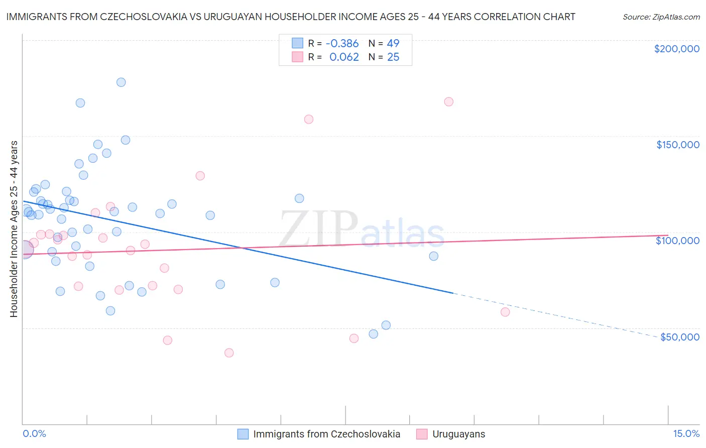 Immigrants from Czechoslovakia vs Uruguayan Householder Income Ages 25 - 44 years