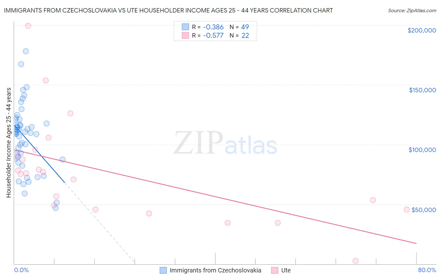 Immigrants from Czechoslovakia vs Ute Householder Income Ages 25 - 44 years