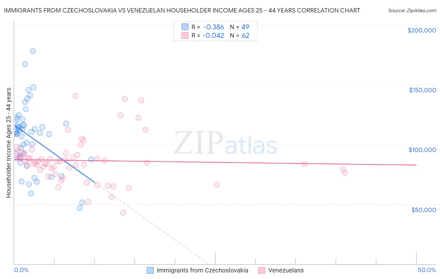 Immigrants from Czechoslovakia vs Venezuelan Householder Income Ages 25 - 44 years