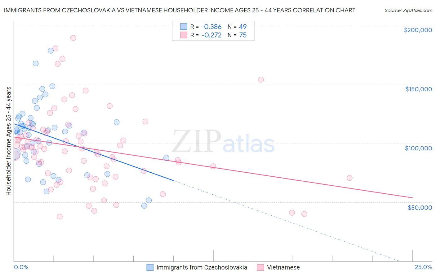 Immigrants from Czechoslovakia vs Vietnamese Householder Income Ages 25 - 44 years