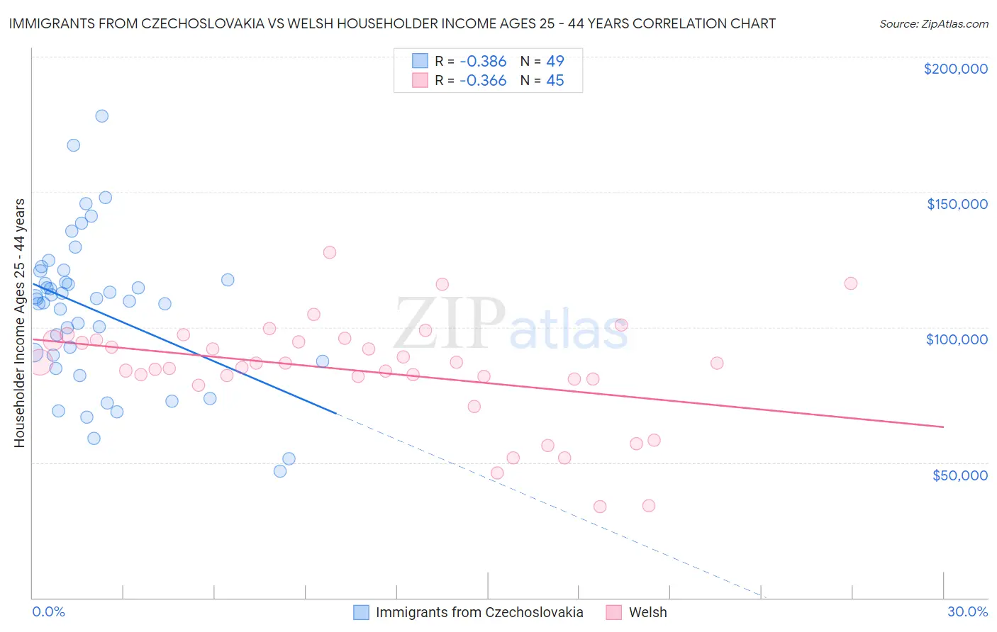 Immigrants from Czechoslovakia vs Welsh Householder Income Ages 25 - 44 years