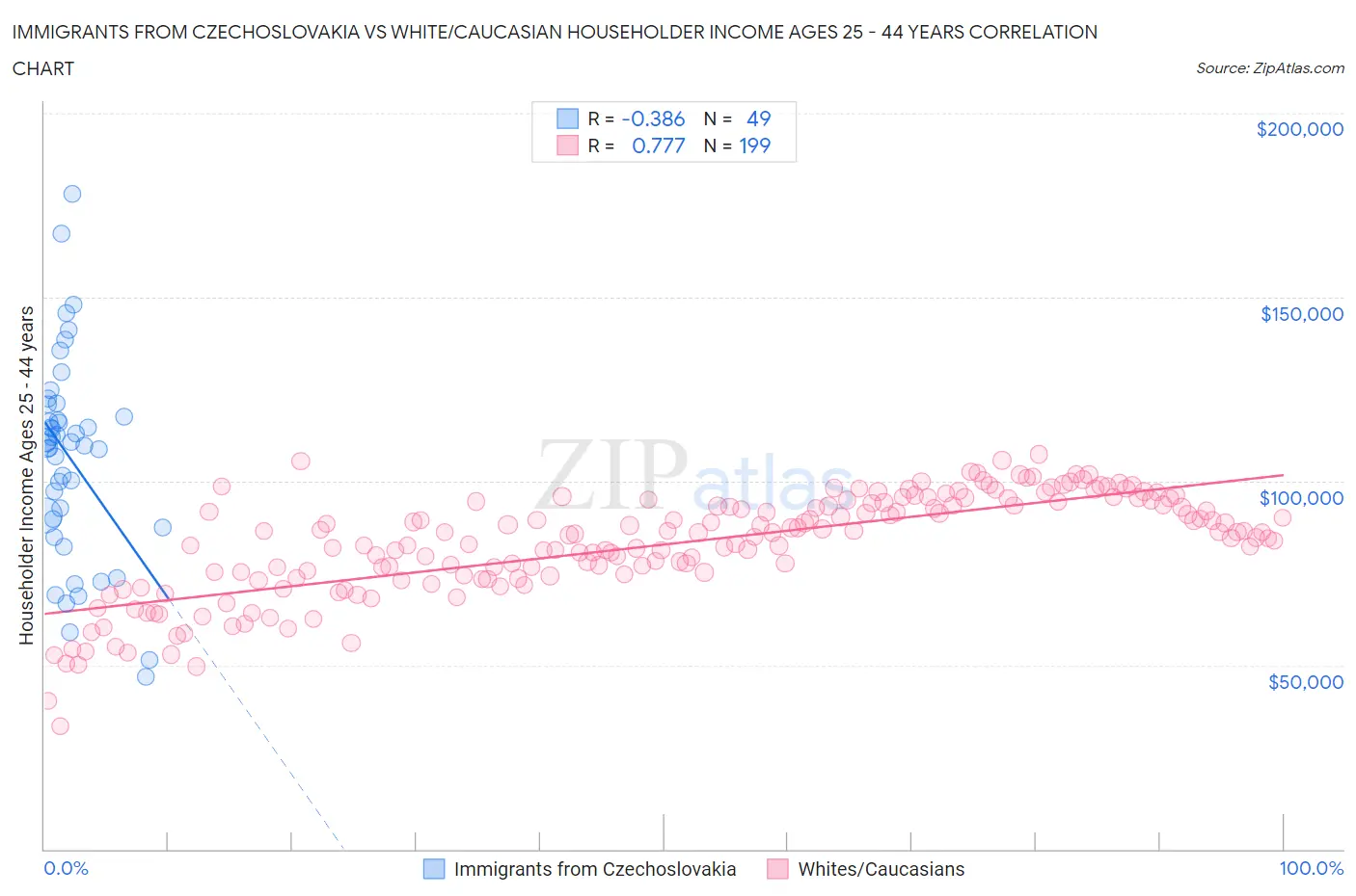 Immigrants from Czechoslovakia vs White/Caucasian Householder Income Ages 25 - 44 years