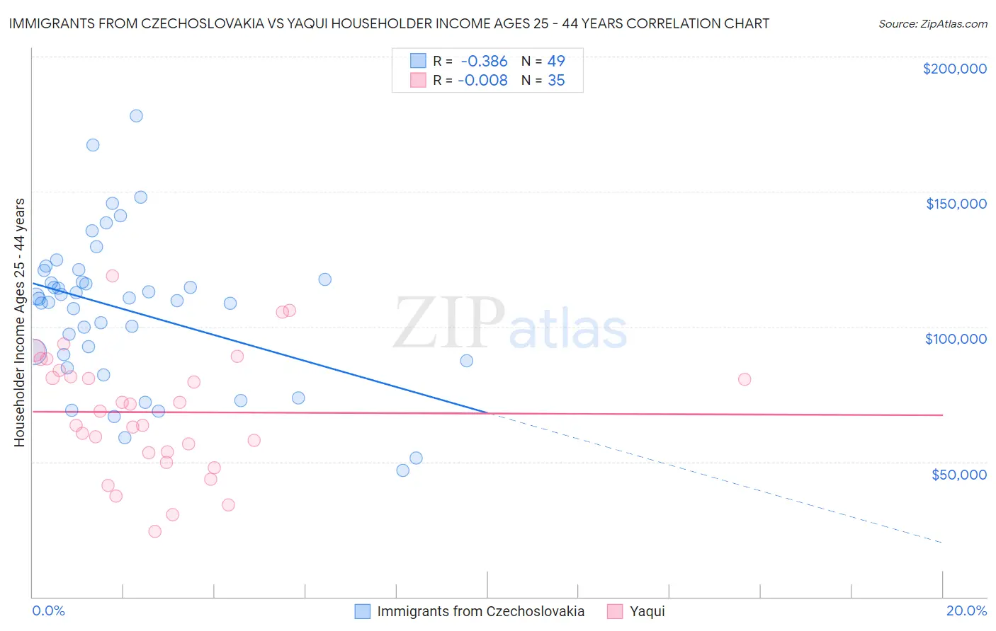 Immigrants from Czechoslovakia vs Yaqui Householder Income Ages 25 - 44 years