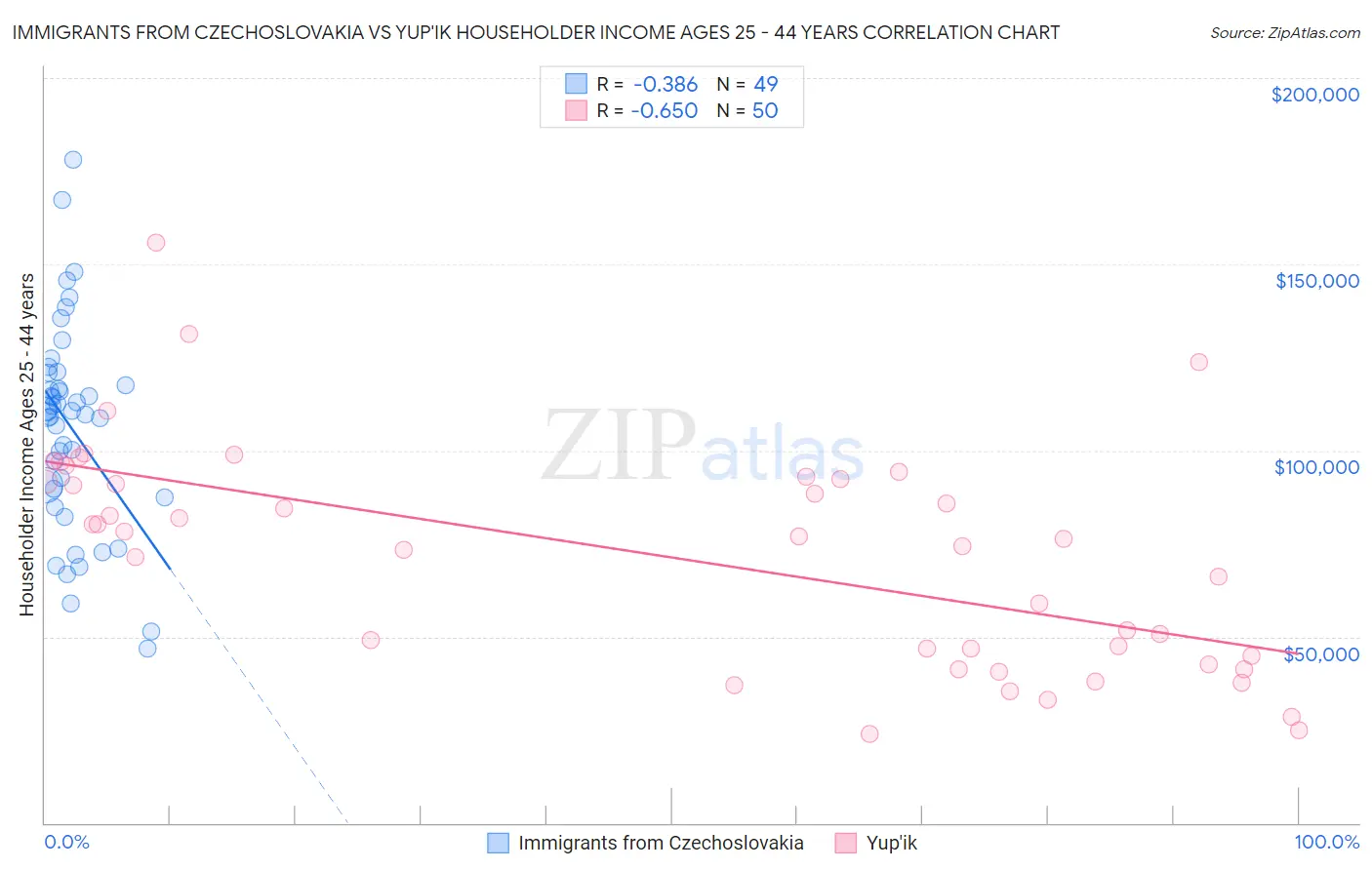 Immigrants from Czechoslovakia vs Yup'ik Householder Income Ages 25 - 44 years