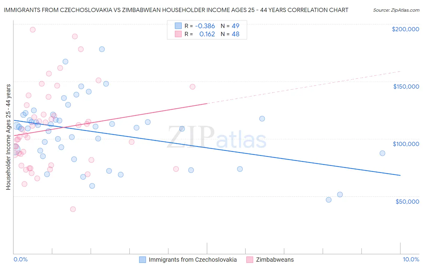 Immigrants from Czechoslovakia vs Zimbabwean Householder Income Ages 25 - 44 years