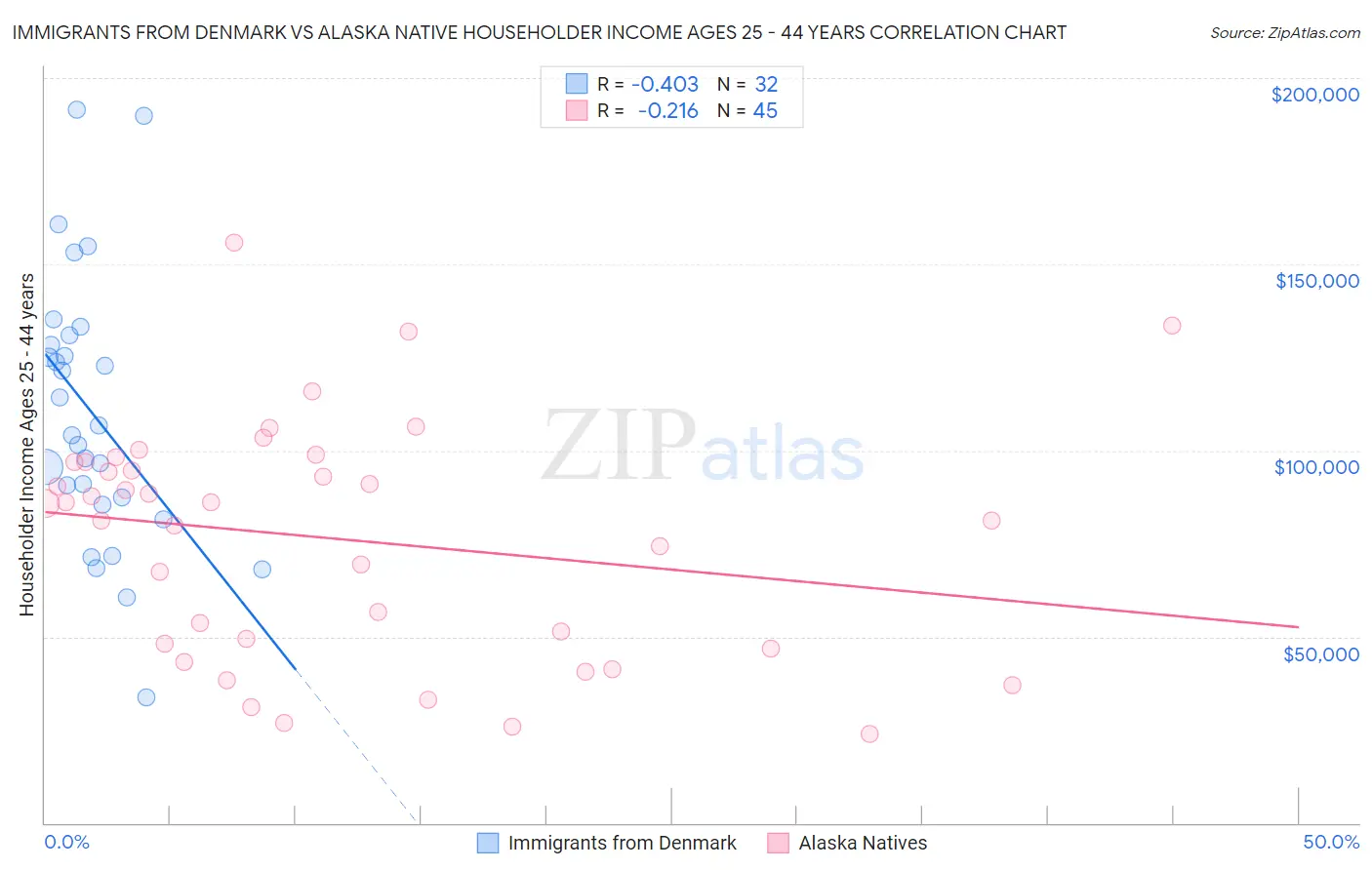 Immigrants from Denmark vs Alaska Native Householder Income Ages 25 - 44 years