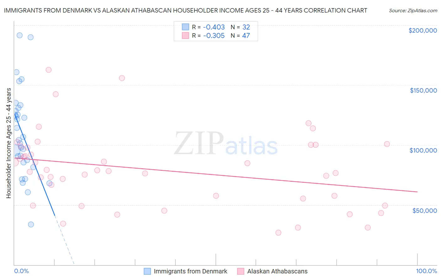 Immigrants from Denmark vs Alaskan Athabascan Householder Income Ages 25 - 44 years
